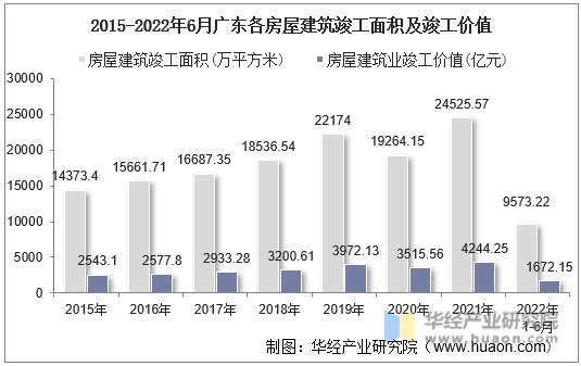 2015-2022年6月广东各房屋建筑竣工面积及竣工价值
