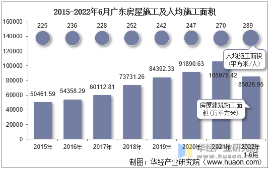 2015-2022年6月广东房屋施工及人均施工面积