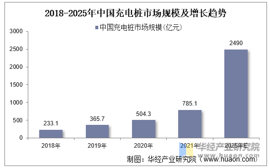 2018-2025年中国充电桩市场规模及增长趋势