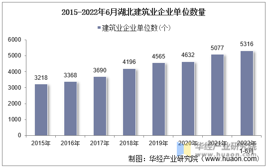 2015-2022年6月湖北建筑业企业单位数量