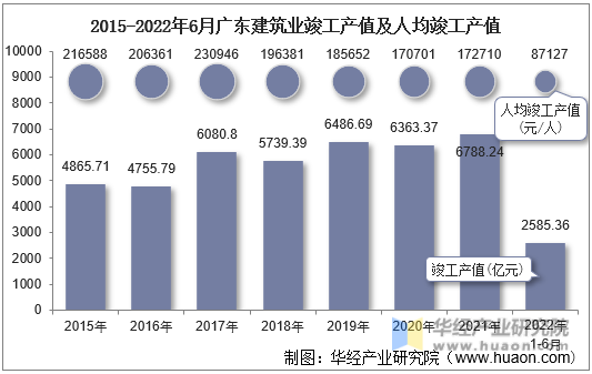 2015-2022年6月广东建筑业竣工产值及人均竣工产值