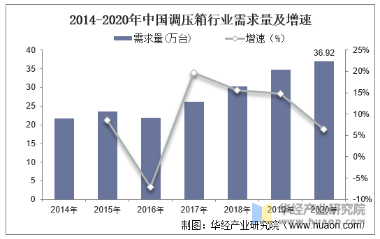 2014-2020年中国调压箱行业需求量及增速