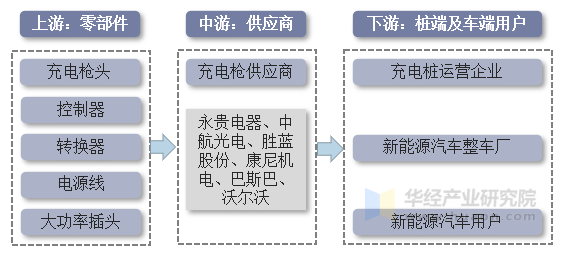 充电桩产业链一览