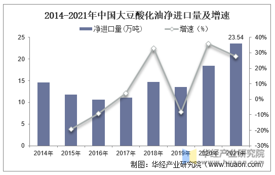 2014-2021年中国大豆酸化油净进口量及增速