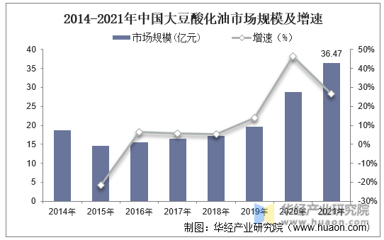2014-2021年中国大豆酸化油市场规模及增速