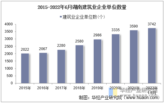 2015-2022年6月湖南建筑业企业单位数量