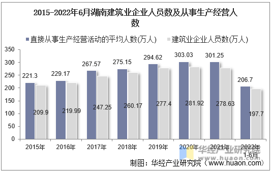 2015-2022年6月湖南建筑业企业人员数及从事生产经营人数