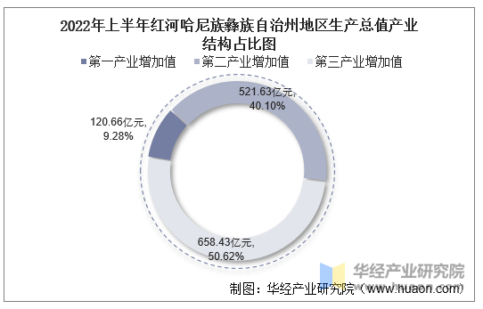 2022年上半年红河哈尼族彝族自治州地区生产总值产业结构占比图