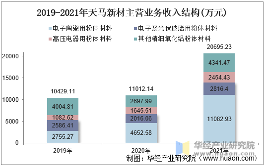 2019-2021年天马新材主营业务收入结构(万元)