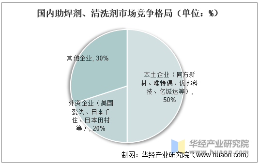 国内助焊剂、清洗剂市场竞争格局（单位：%）
