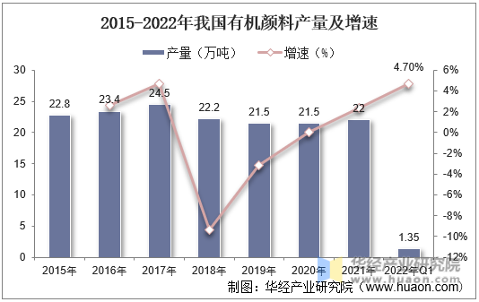 2015-2022年我国有机颜料产量及增速