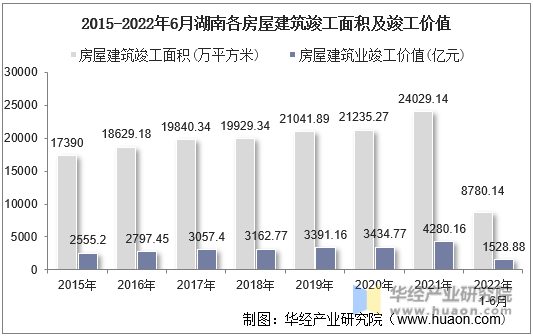 2015-2022年6月湖南各房屋建筑竣工面积及竣工价值
