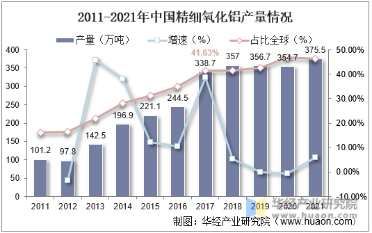 2011-2021年中国精细氧化铝产量情况