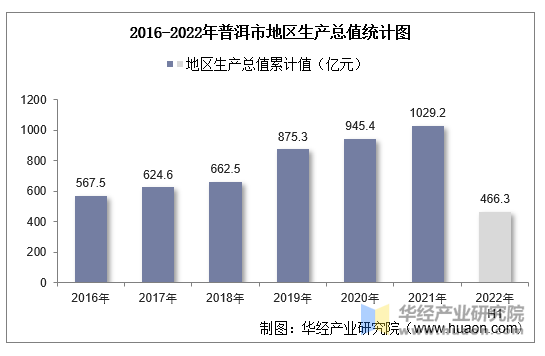 2016-2022年普洱市地区生产总值统计图