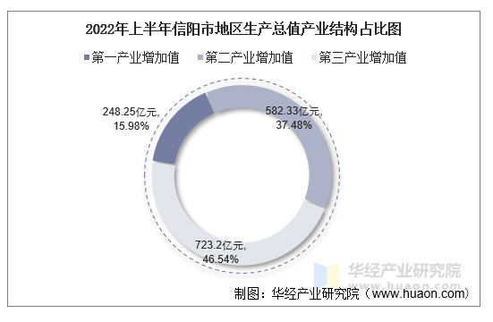 2022年上半年信阳市地区生产总值产业结构占比图