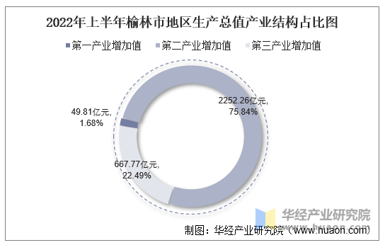 2022年上半年榆林市地区生产总值产业结构占比图