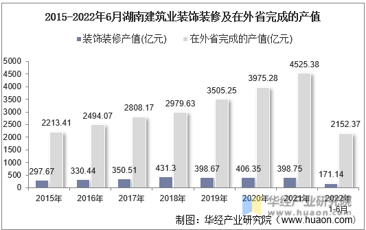 2015-2022年6月湖南建筑业装饰装修及在外省完成的产值