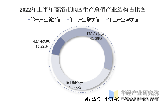 2022年上半年商洛市地区生产总值产业结构占比图