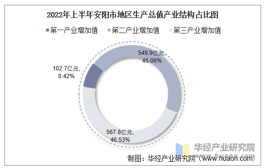 2022年上半年安阳市地区生产总值产业结构占比图