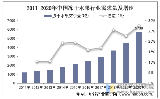 2011-2020年中国冻干水果行业需求量及增速