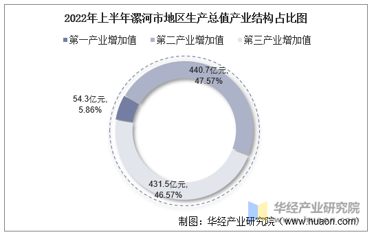 2022年上半年漯河市地区生产总值产业结构占比图