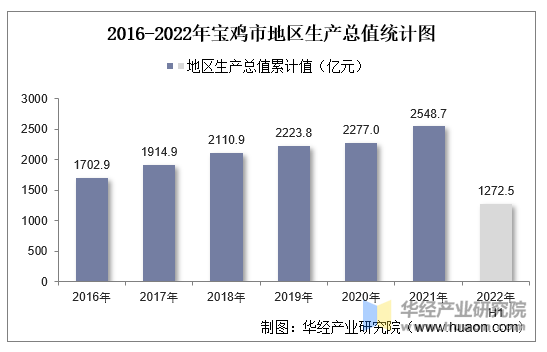 2016-2022年宝鸡市地区生产总值统计图