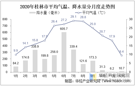 2020年桂林市平均气温、降水量分月度走势图