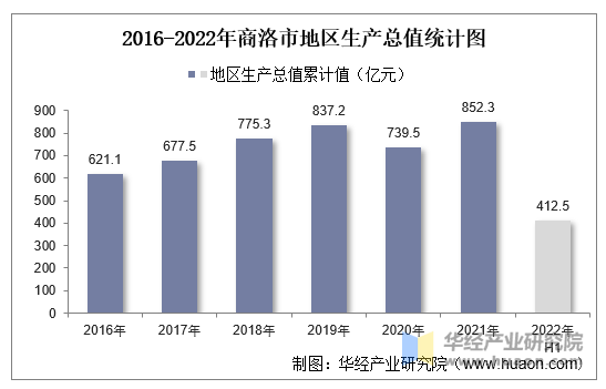 2016-2022年商洛市地区生产总值统计图