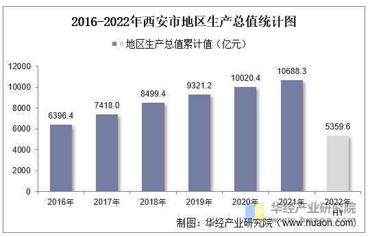 2016-2022年西安市地区生产总值统计图