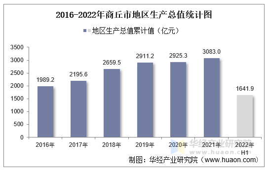 2016-2022年商丘市地区生产总值统计图