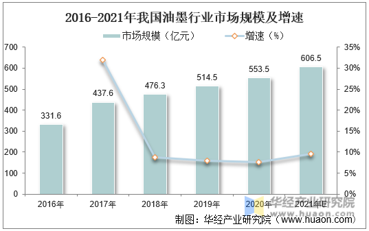 2016-2021年我国油墨行业市场规模及增速