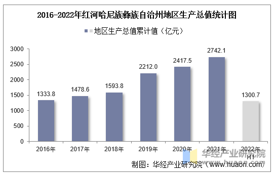 2016-2022年红河哈尼族彝族自治州地区生产总值统计图