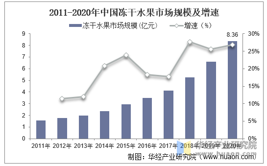 2011-2020年中国冻干水果市场规模及增速