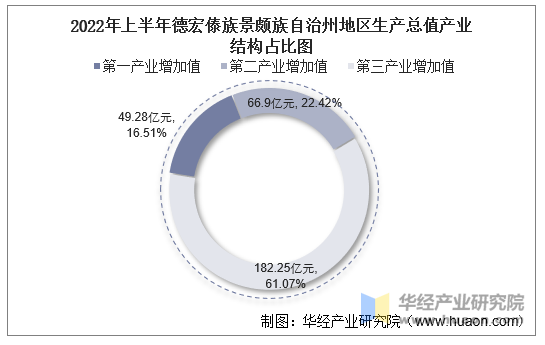 2022年上半年德宏傣族景颇族自治州地区生产总值产业结构占比图