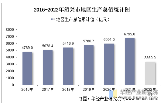 2016-2022年绍兴市地区生产总值统计图
