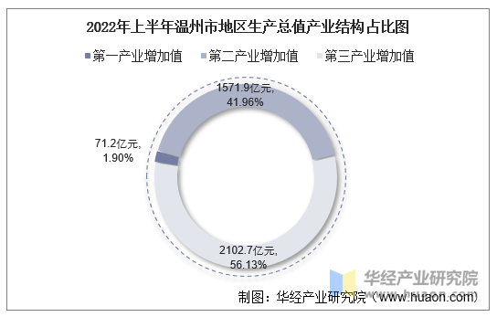 2022年上半年温州市地区生产总值产业结构占比图