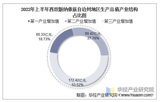 2022年上半年西双版纳傣族自治州地区生产总值产业结构占比图