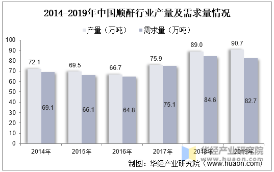2014-2019年中国顺酐行业产量及需求量情况