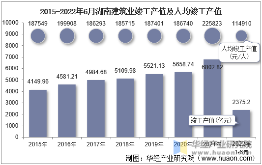2015-2022年6月湖南建筑业竣工产值及人均竣工产值