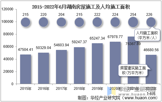 2015-2022年6月湖南房屋施工及人均施工面积