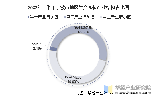 2022年上半年宁波市地区生产总值产业结构占比图