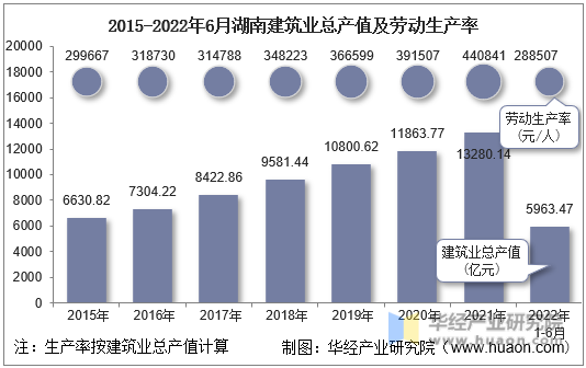2015-2022年6月湖南建筑业总产值及劳动生产率