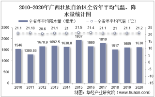 2020年广西壮族自治区各城市气候统计：平均气温及降水量