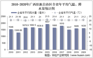 2020年广西壮族自治区各城市气候统计：平均气温及降水量