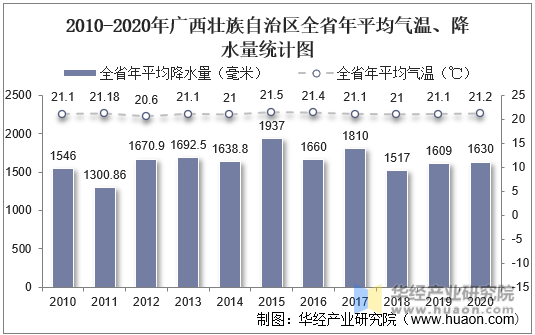 2010-2020年广西壮族自治区全省年平均气温、降水量统计图