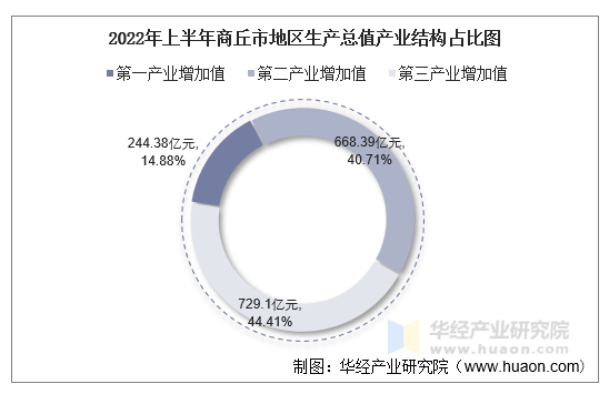 2022年上半年商丘市地区生产总值产业结构占比图