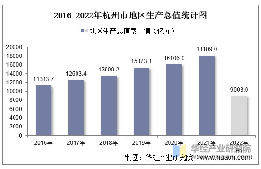 2016-2022年杭州市地区生产总值统计图