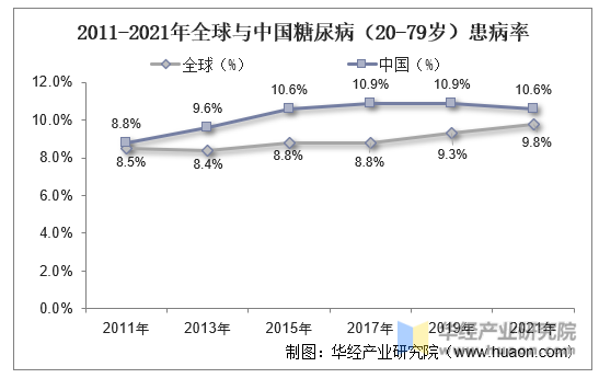 2011-2021年全球与中国糖尿病（20-79岁）患病率