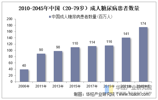 2010-2045年中国（20-79岁）成人糖尿病患者数量