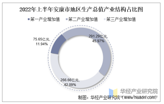 2022年上半年安康市地区生产总值产业结构占比图